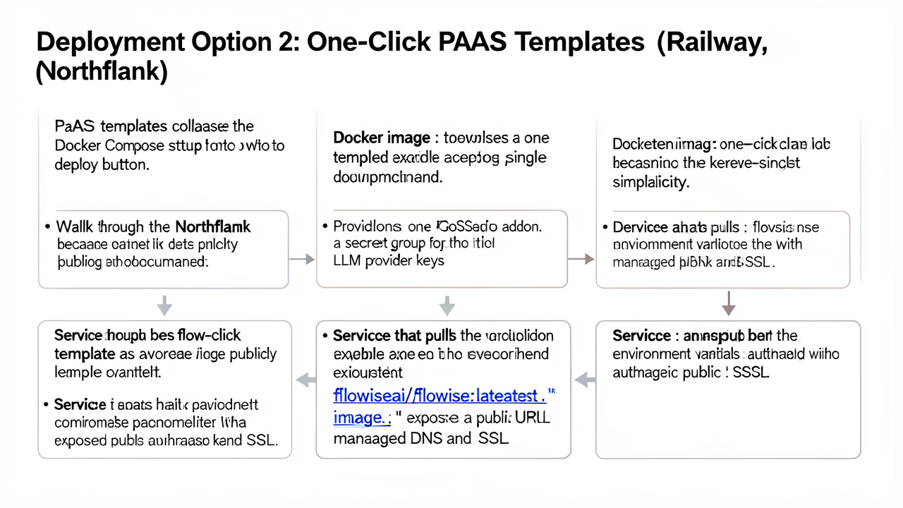 Deployment Option 2: One-Click PaaS Templates (Railway, Northflank)