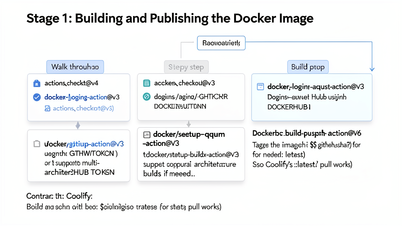 Stage 1: Building and Publishing the Docker Image