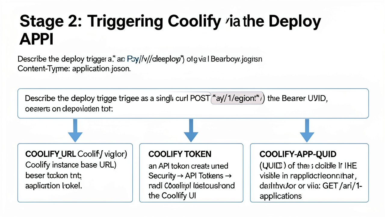 Stage 2: Triggering Coolify via the Deploy API