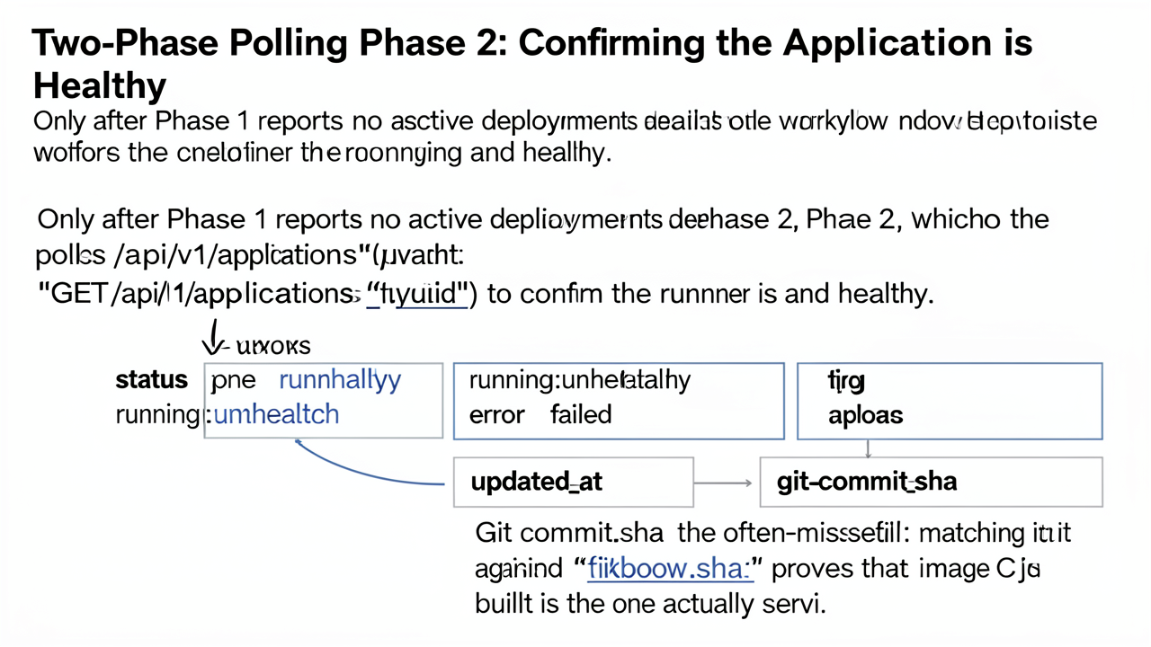 Two-Phase Polling Phase 2: Confirming the Application is Healthy